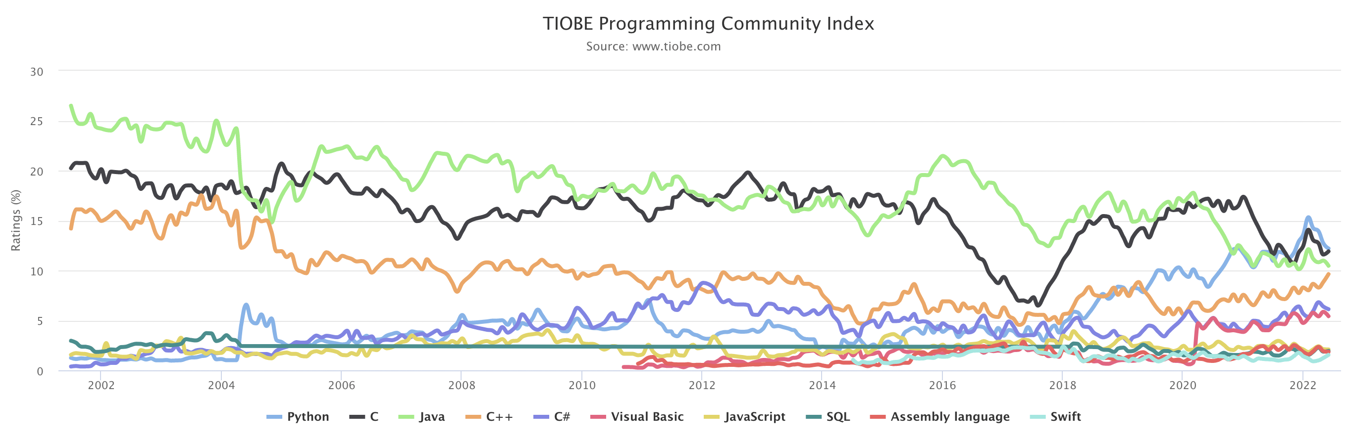 Tiobe Index of the popularity of programming languages