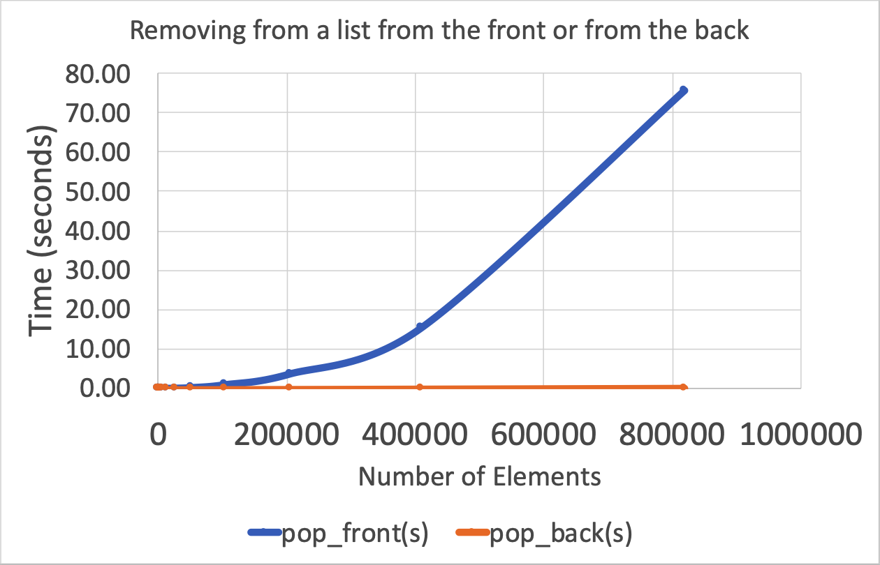 pop test