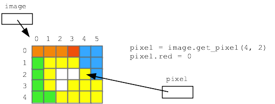 alt:get_pixel(x,y) returns reference to that
pixel