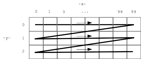 alt: nested loop order, top row, next row, and so
on