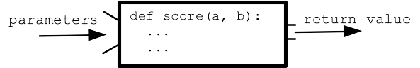 alt: black-box function, params in, return value
out