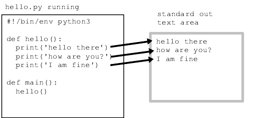 alt: print() function prints to standard out text
area