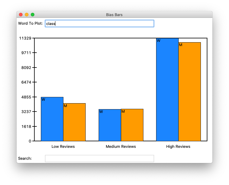 An example of the completed BiasBars program showing word frequency
        plots for the word class. The vertical bars are mostly even for men and women.