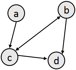 graph implementation