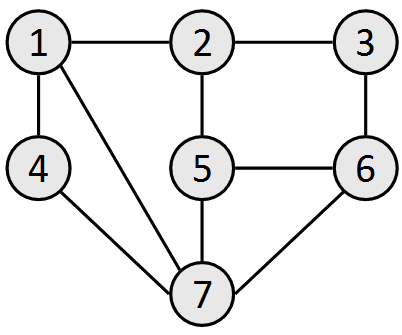 graph implementation example