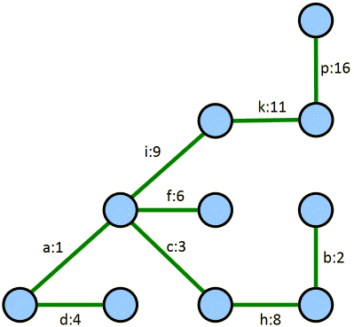 kruskal's algorithm