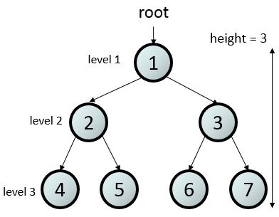 tree height/level example