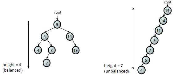 balanced tree example