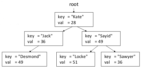 tree map example