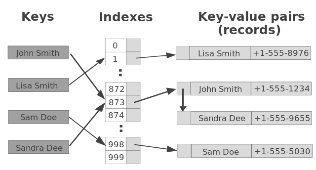 Diagram showing key value pairs