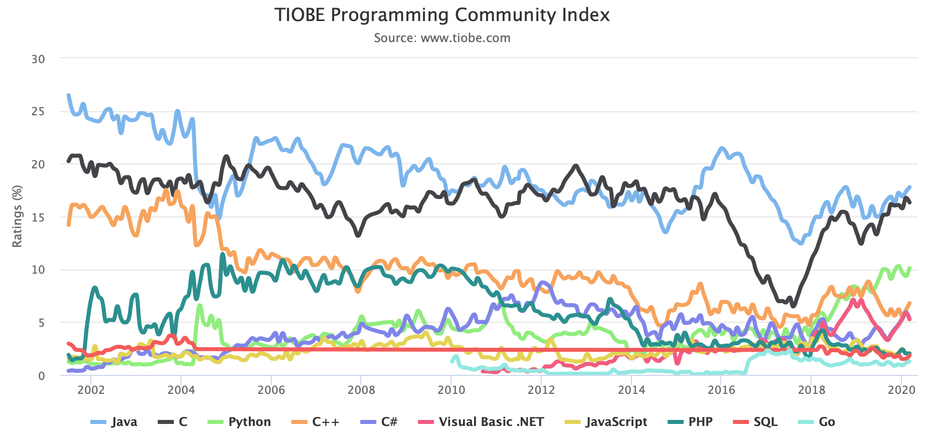 The TIOBE Programming Community Index, ranking programming languages by use