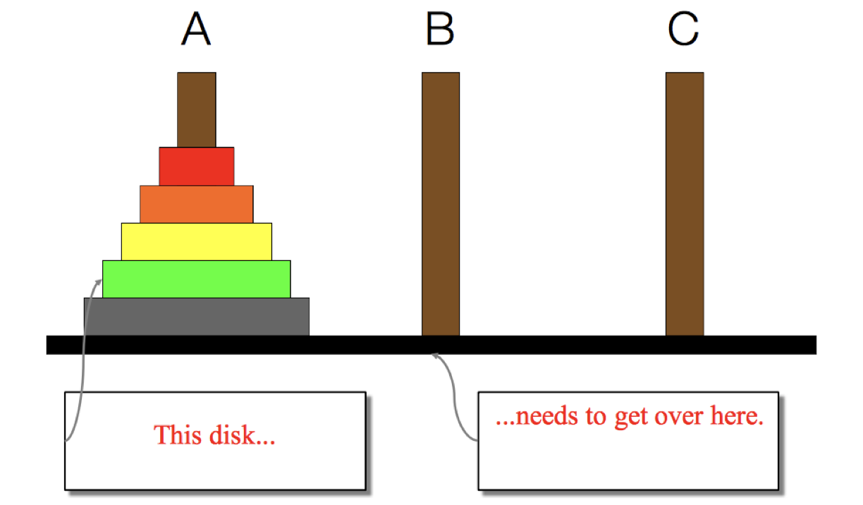 The Towers of Hanoi: Because we are trying to get the largest disc on pole A (on the bottom) to pole C, we must first get the second-largest disc to pole B