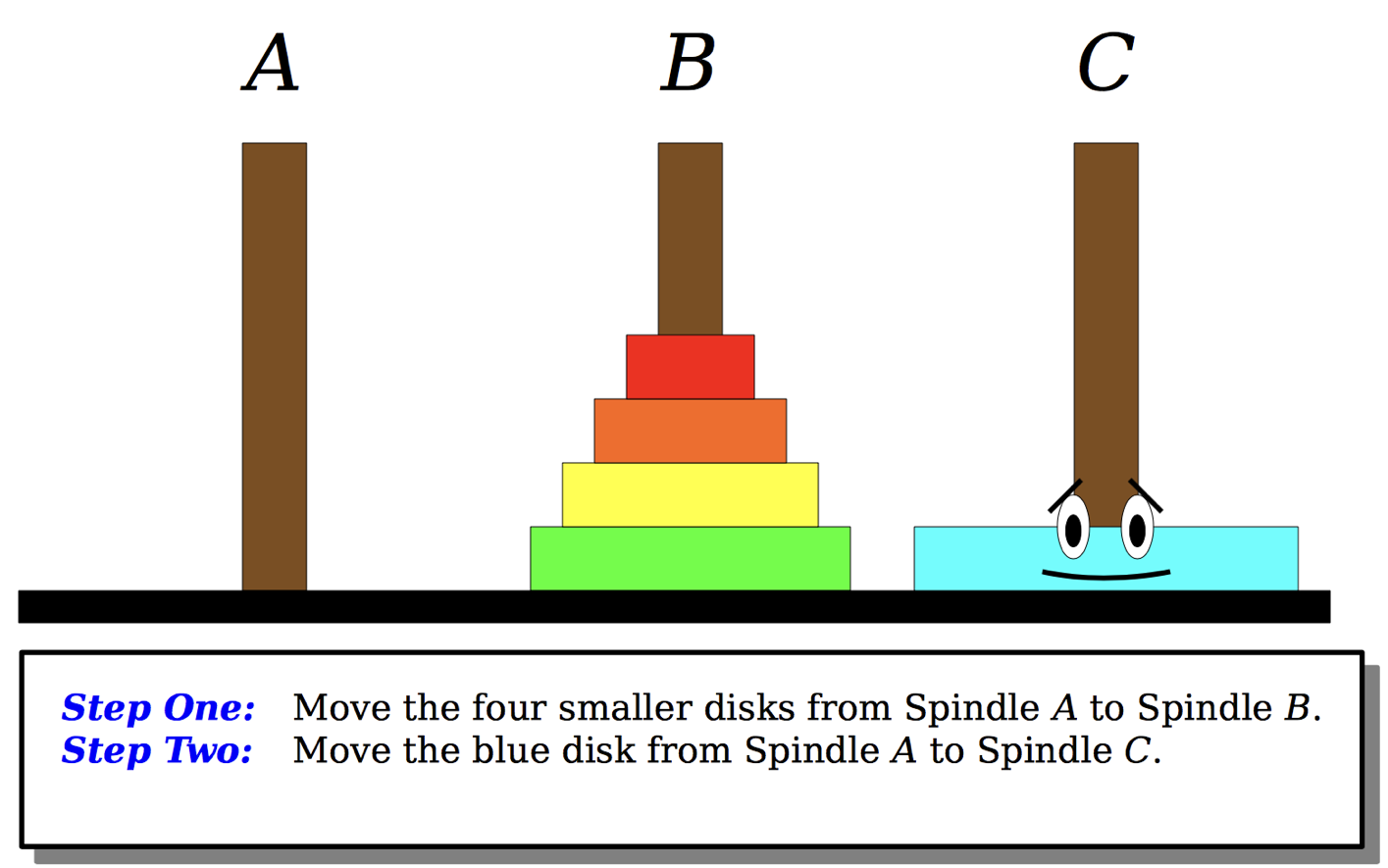 The Towers of Hanoi: Step 2: Now that the fours amller discs are on pole B, we can move the largest disc from pole A to pole C