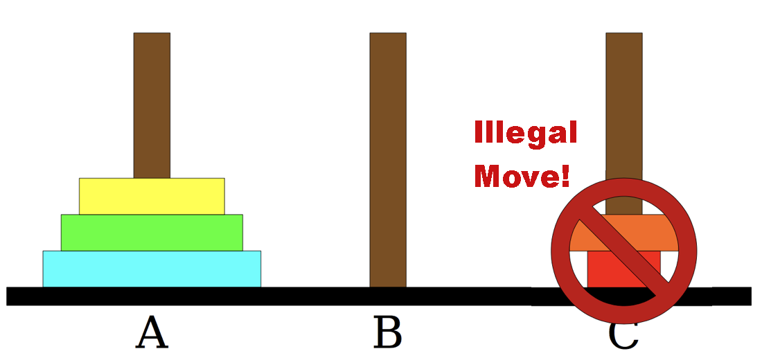 The Tower's of Hanoi Puzzle