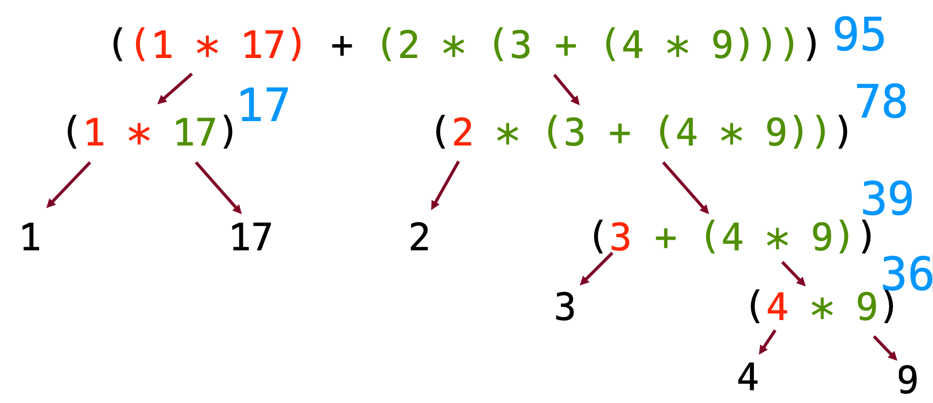 An image showing a 'tree' representing the solution to the above evaluation. First, we break each expression up into its component parts, and when we get to an expression with just numbers, we calculate those results. We have the '+' separating the two main expressions, (1*17) and (2*(3+(4*9))). Etc. This text is repeated below.