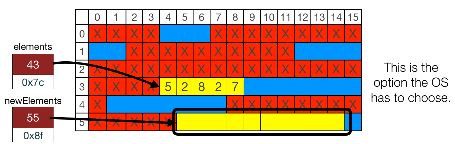 An image of memory, with a vector of 5, 2, 8, 2, 7 in memory at row 3, column 4. There are at least 5 empty memory spots directly after our array, and there is also enough empty space later in the diagram, as well, that can hold at least 5 integers. That location is highlighted