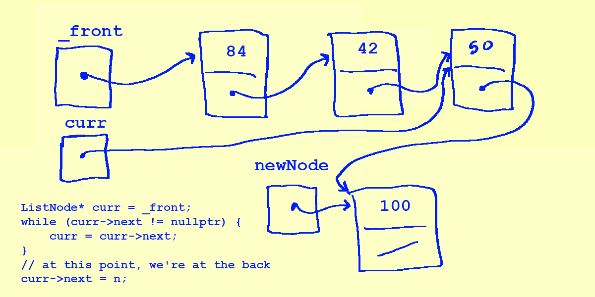 _front points to 84, 84 points to 42, 42 points to 50, and 50 now points to 100, which has nullptr as its next. Both the curr and newNode pointers still exist