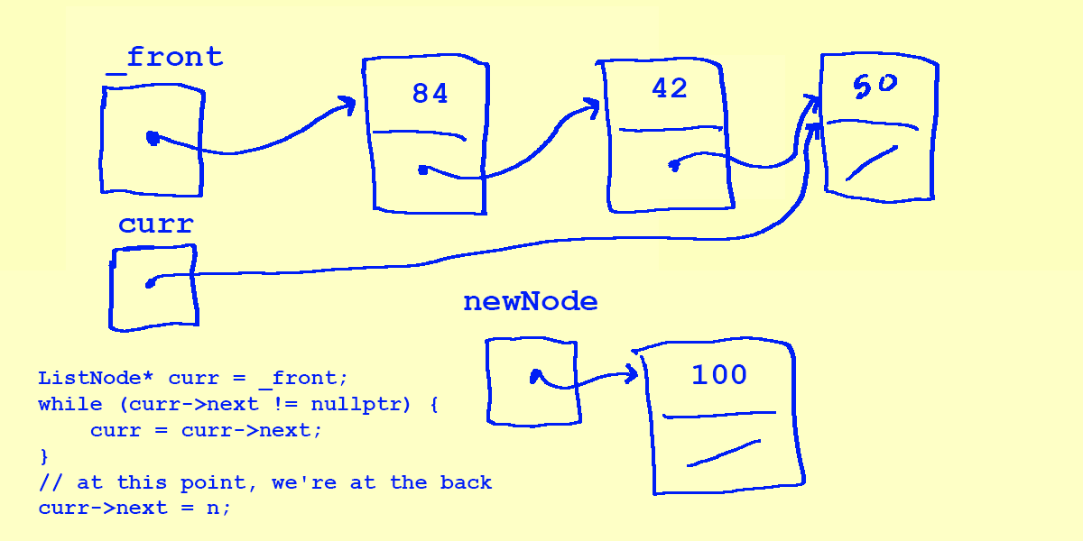 The curr pointer now points to 84, after the second iteration.