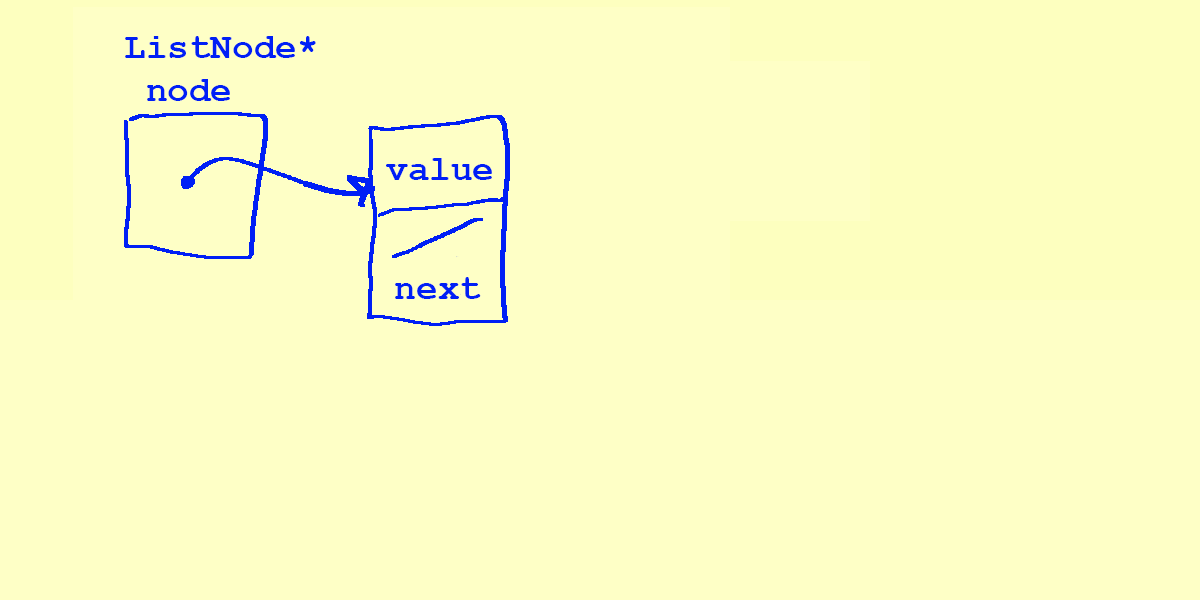 A ListNode pointer pointing to a ListNode object in memory. The object has a value and a next pointer, and the next pointer is nullptr