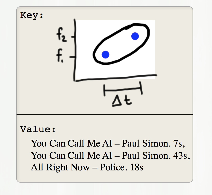 The same plot above with the information that this is a pair from 'You Can Call Me Al' by Paul Simon, and also a pair from 'All Right Now' by the Police