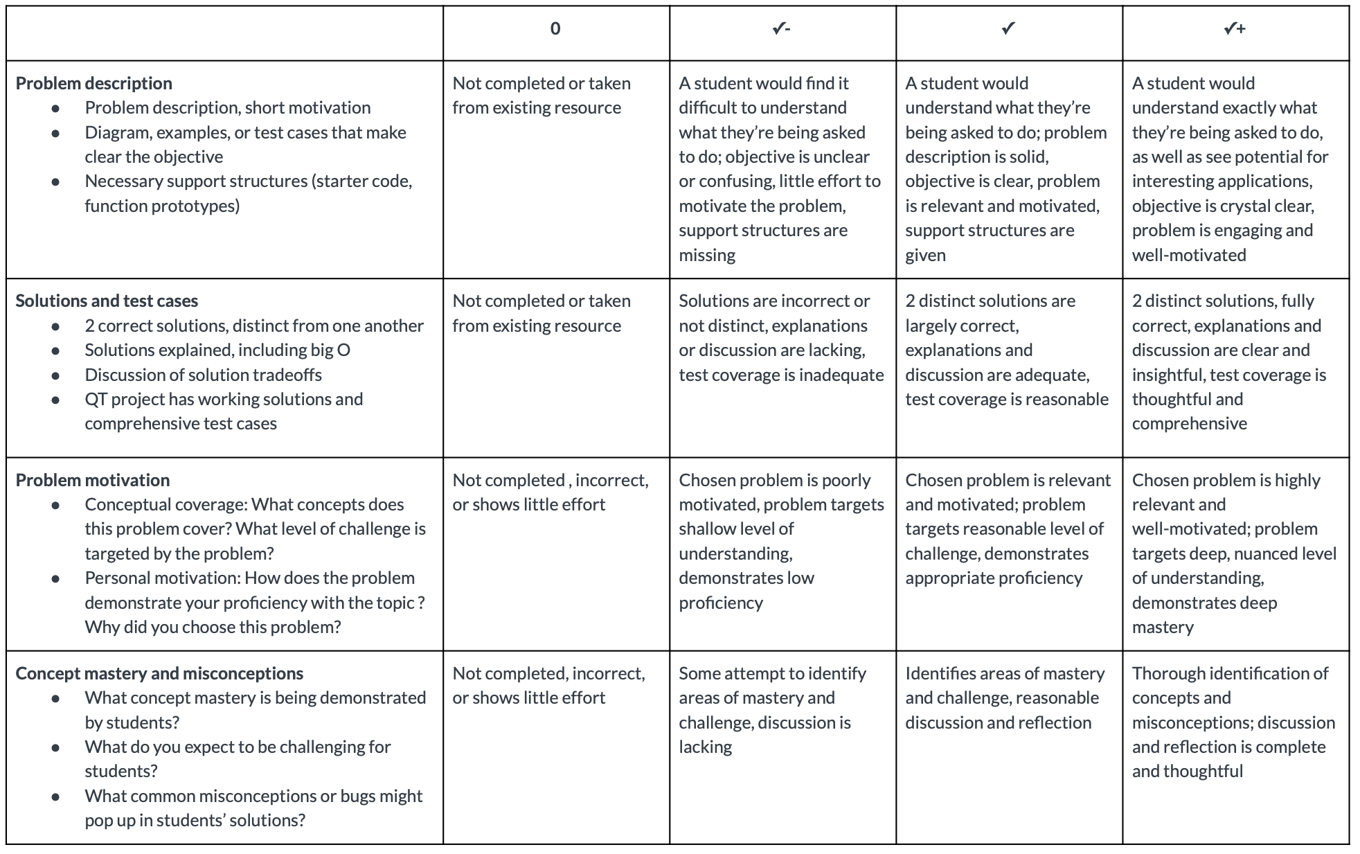 Rubric table for personal project, with breakdown across 4 different categories and 4 bucket grades described for each category. Click for document version.