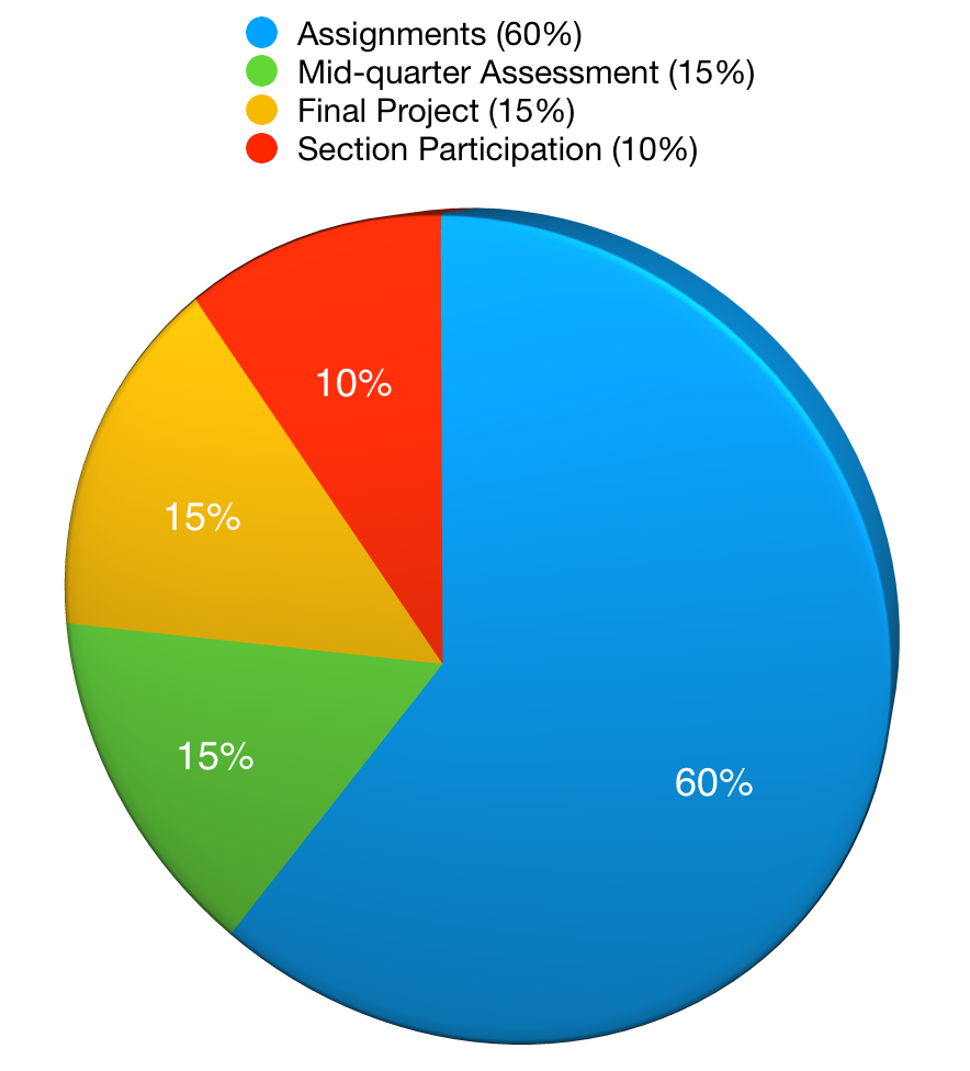 Assessments: Assignments (55%), Mid-quarter assessment (15%), Final Assessment (20%), Section Participation (10%)