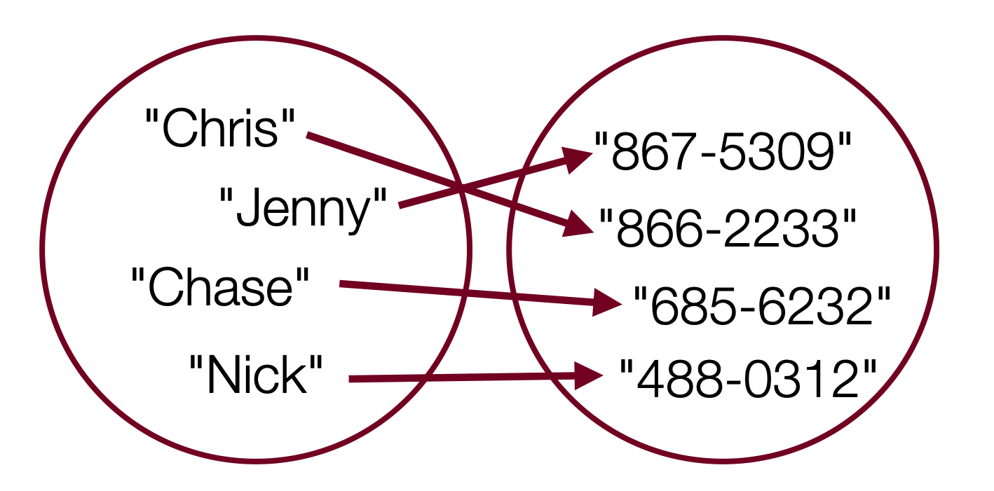 An image of a map, with two circles, the first holding the keys 'Chris', 'Jenny', 'Chase', and 'Nick', with arrows going to a second circle with phone numbers for each name.
