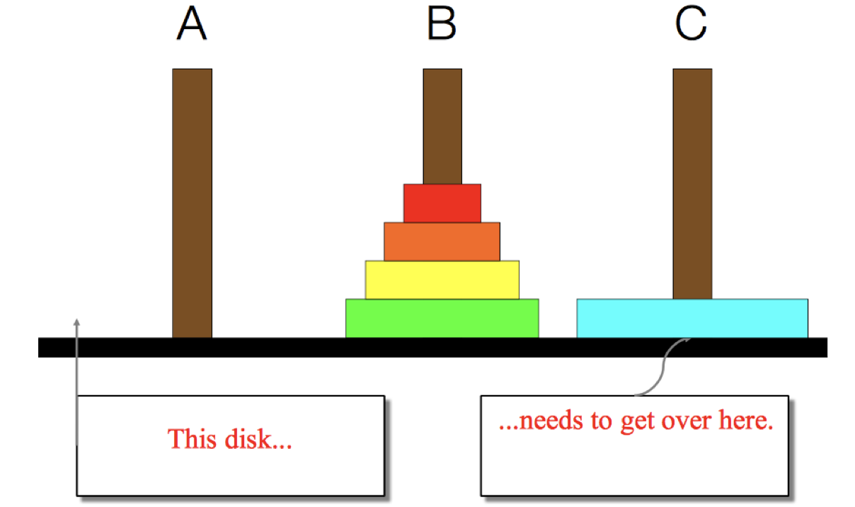The Towers of Hanoi: (same as above) If we (somehow) get all the other discs from A to B with only the largest disc remaining on pole A, we can directly move the largest disc from pole A to pole C