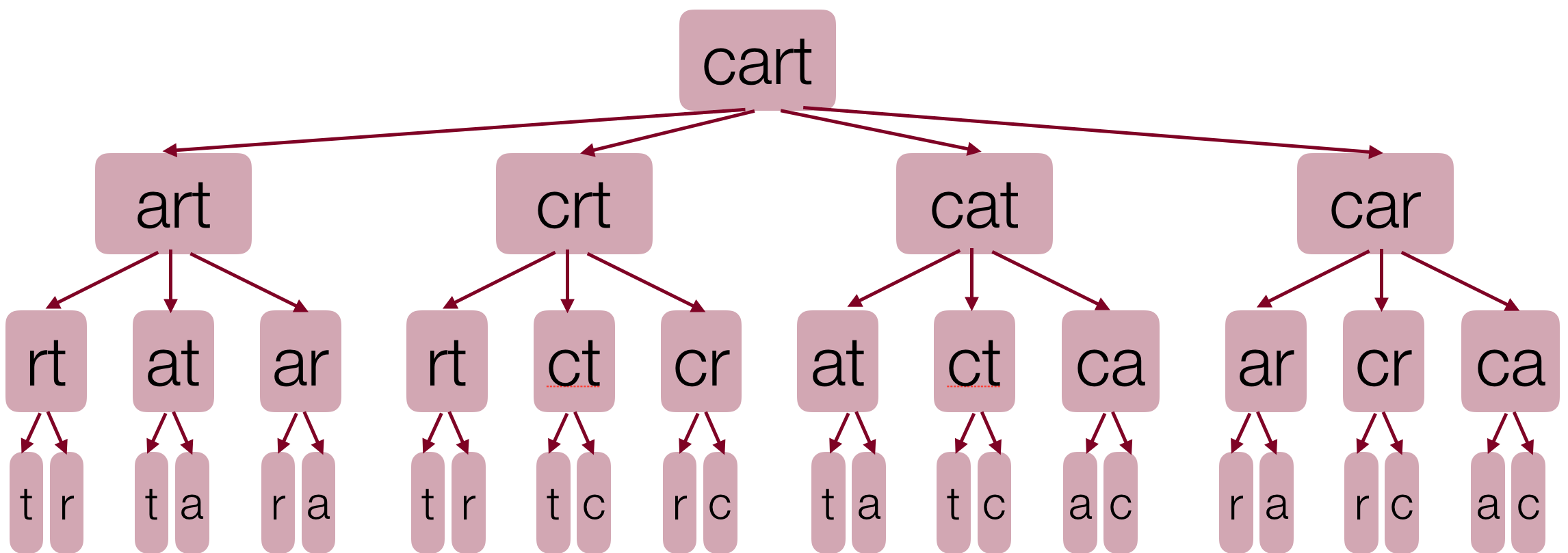 A decision tree for `cart`. The tree shows cart at the top (root), and it has four branches, `art`, `crt`, `cat`, and `car`. `art` has three branches, `rt`, `at`, and `ar`. `rt` has a two branches, `t` and `r`. `at` has two branches, `t`, and `a`. This continues for the entire tree. Notice that we can find a path through real words: cart -> art -> at -> a