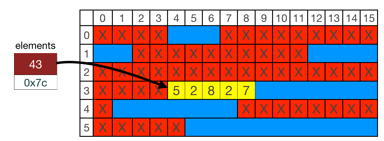 An image of memory, with a stack of 5, 2, 8, 2, 7 in memory at row 3, column 4. There are at least 5 empty memory spots directly after our array, and there is also enough empty space later in the diagram, as well, that can hold at least 5 integers