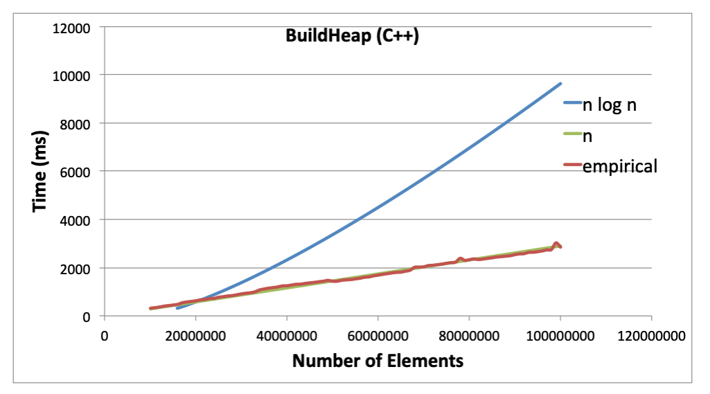 Empirical results showing that buildheap is O(n) (it tracks a linear plot from 20 million items added to 120 million items added)