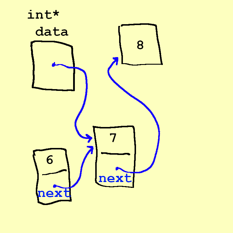 Now, the 6 points to the 7 (and so does data)