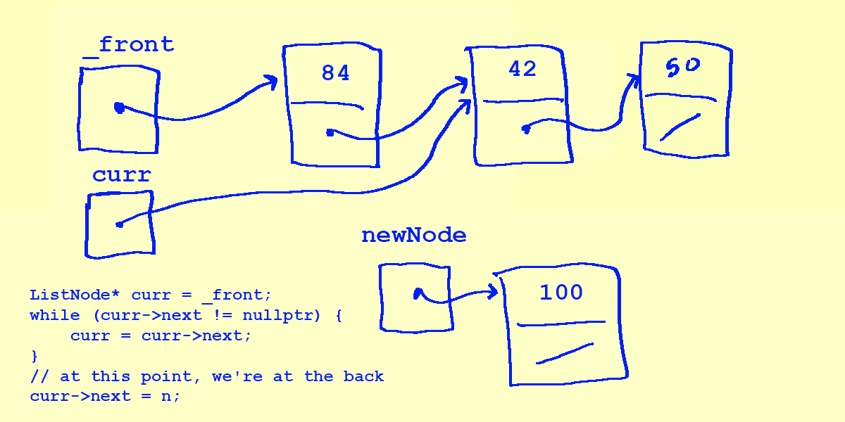 The curr pointer points to the 42