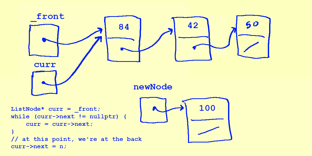 We now have a `curr` pointer that points to the same node as _front points to. The _front pointer points to the 84 node, and the 84 node points to the 42 node