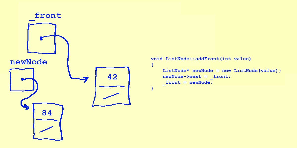 A new node, `newNode` with the value 84 and next pointing to nullptr