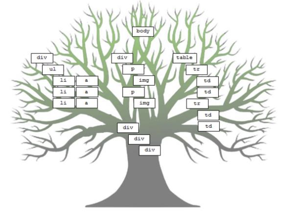 Dom дерево. Родословное дерево CSS. История компании в виде дерева CSS.