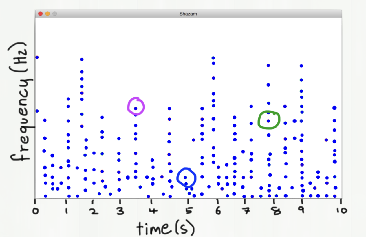 A plot of frequency versus time for a song with only some values represented