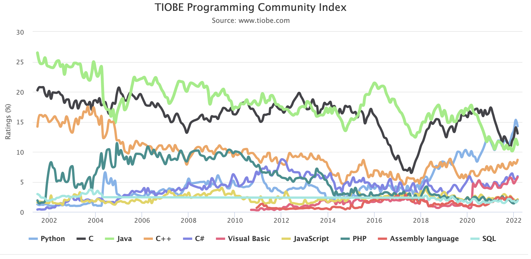 The TIOBE Programming Community Index, ranking programming languages by use