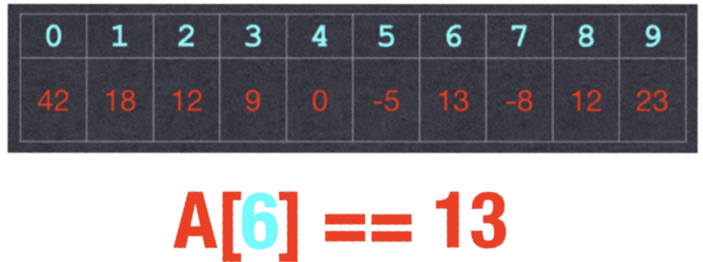 A table describing a vector with indexes in the top row, starting from 0 and ending at 9. The bottom row has the following numbers: 42 18 12 9 0 -5 13 -8 12 23. Underneath the table, there is the C++ expression A[6] == 13