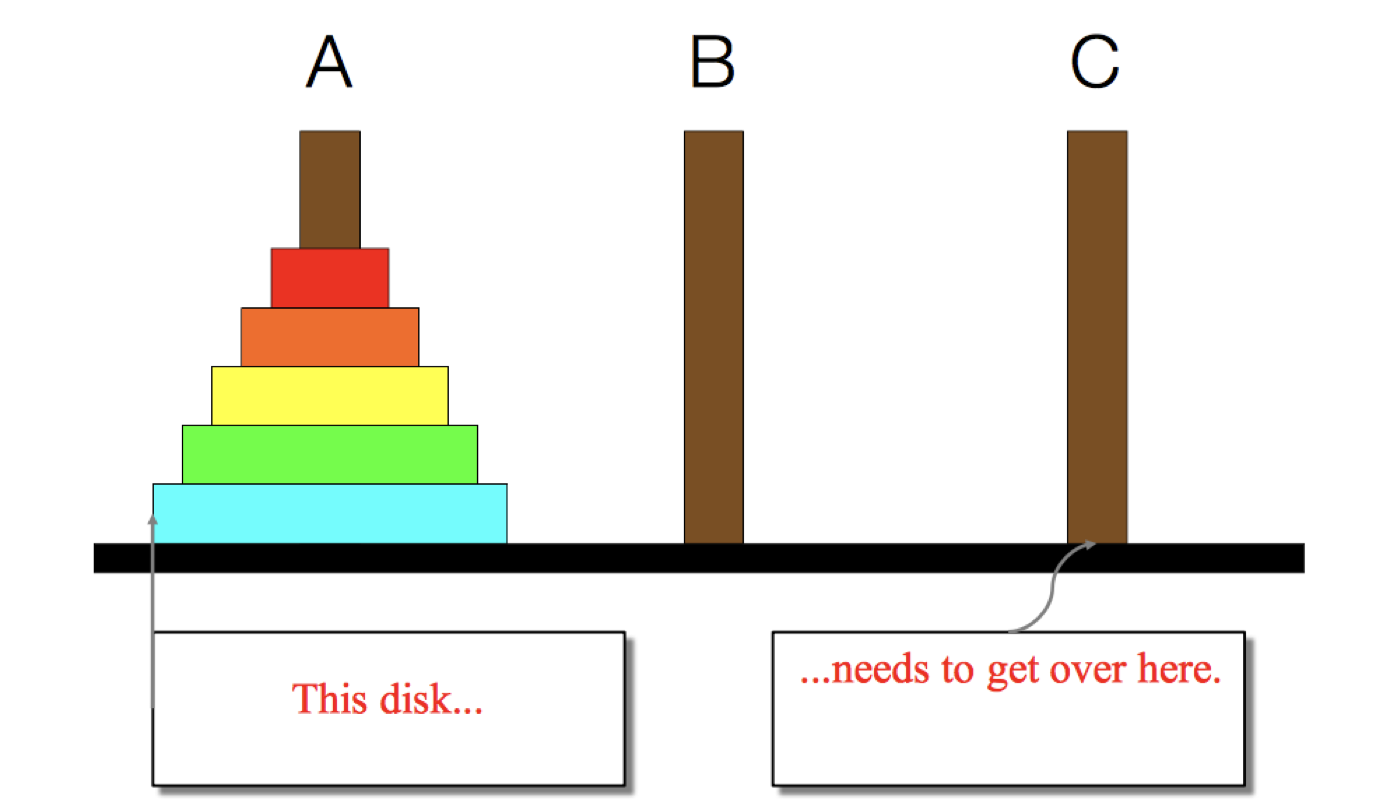 The Towers of Hanoi, thinking about a solution. We need to (eventually) get the bottom, largest disc on pole A to the bottom of pole C