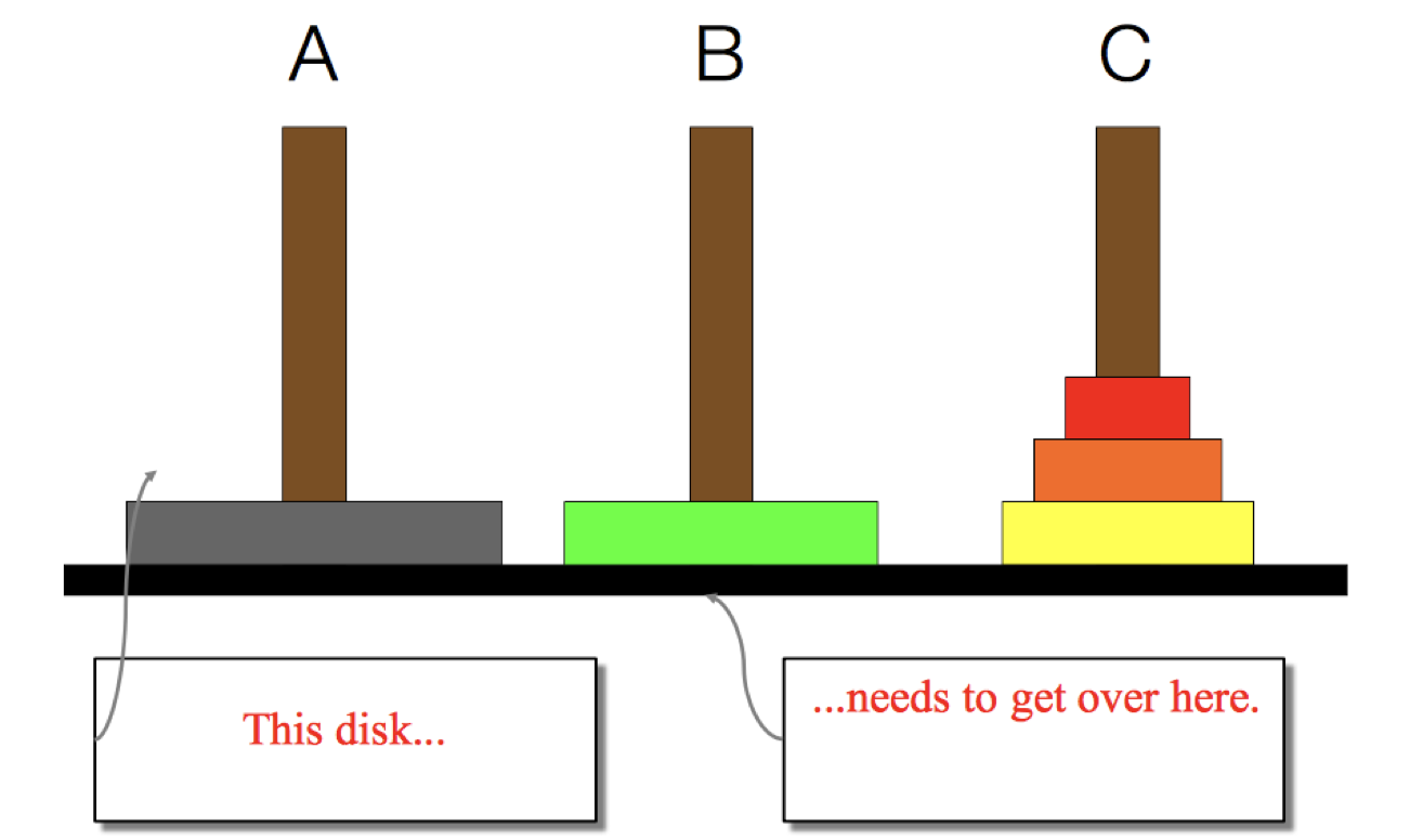 The Towers of Hanoi: If we do get the smaller discs than the second-largest disc to pole C, we can directly move the second-smallest disc from pole A to pole B