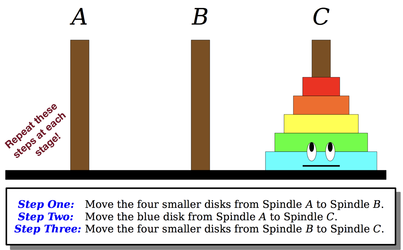 The Towers of Hanoi: Repeat steps 1-3 at each stage!