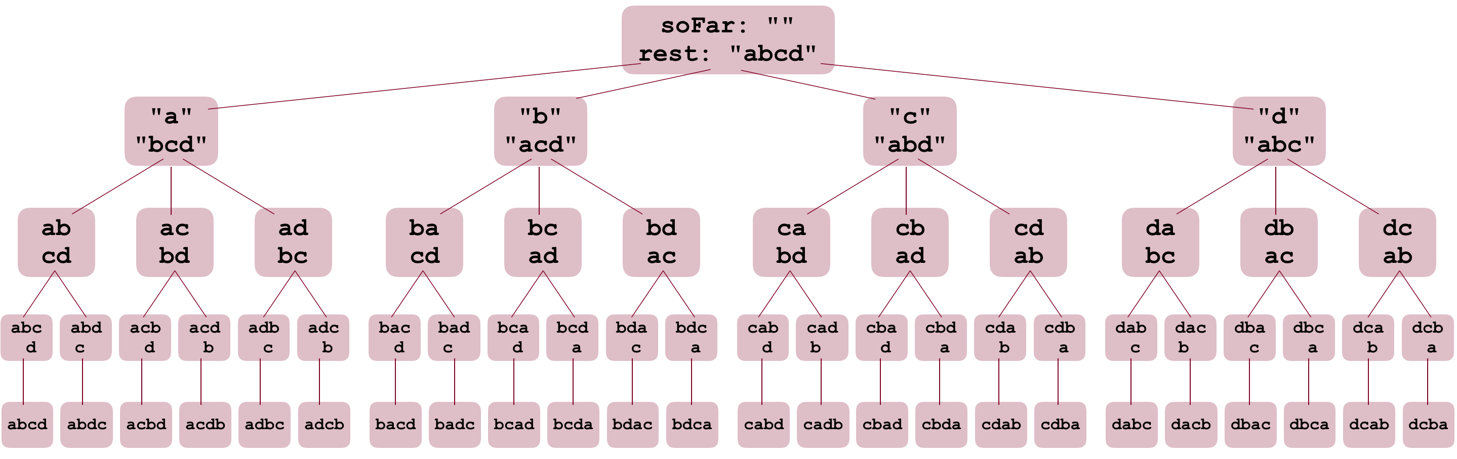 A permutation 'tree' -- at the top there is a single box, with 'soFar: <blank>' and 'rest: abcd' In four branches below that, there are four boxes, with 'a' and 'bcd' in one box, 'b' and 'acd' in the next box, 'c' and 'abd' in the third box, and 'd' and 'abc' in the fourth box. Each of those boxes hs three further boxes. The 'a' and 'bcd' box has an 'ab' and 'cd' branch, an 'ac' and 'bc' branch, and an 'ad' and 'bc' branch. The 'b' and 'acd' box has a 'ba' and 'cd' branch, a 'bc' and 'ad' branch, and a 'bd' and ac' branch. The 'c' and 'abd' box has a 'ca' and 'bd' branch, a 'cb' and 'ad' branch, and a 'cd' and 'ab' branch. Finally, the 'd' and 'abc' box has a 'da' and 'bc' branch, a 'db' and 'ac' branch, and a 'dc' and 'ab' branch. The rest of tree is similar, with the 'ab' and 'cd' box having two branches, 'abc' and 'd' in one branch, and 'abd' and 'c' in the other branch. This is the same pattern for all other branches. The bottom of the tree (the 'leaves') has all of the permutations. The 'abc' and 'd' branch becomes 'abcd', the 'abd' and 'c' branch becomes 'abdc', etc.