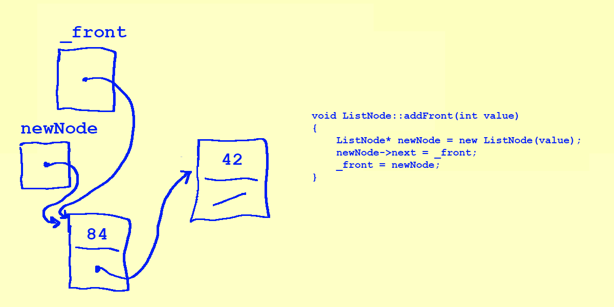 The _front pointer now points to the 84 node