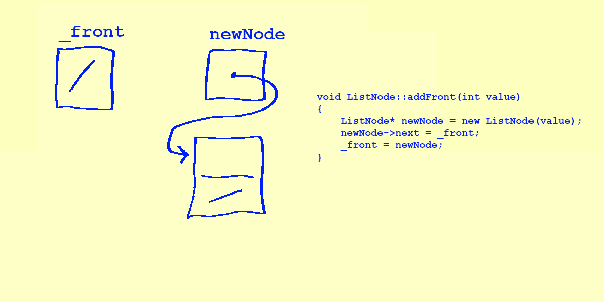 A new node, `newNode` with the value 42 and next pointing to nullptr