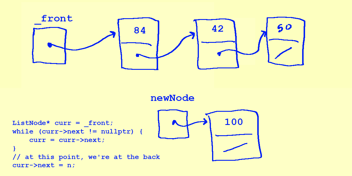 The _front pointer points to the 84 node, and the 84 node points to the 42 node, and the 42 node points to a 50 node