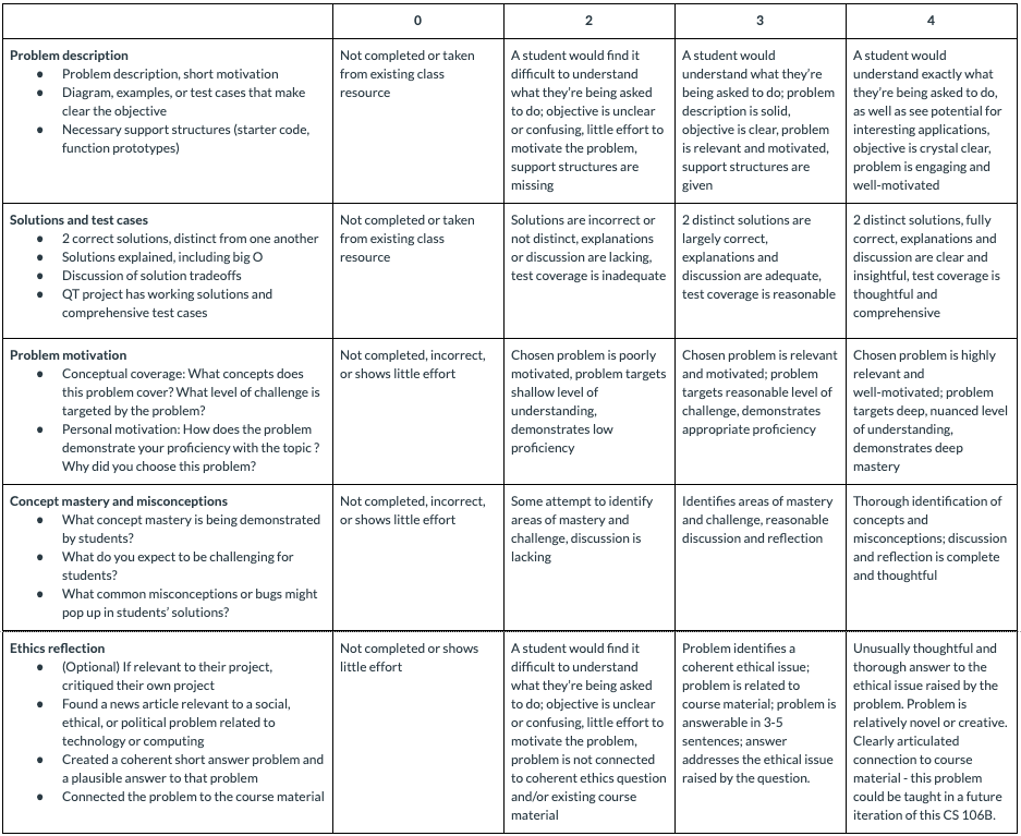Rubric table for personal project, with breakdown across 4 different categories and 4 possible point values described for each category. Click for document version.