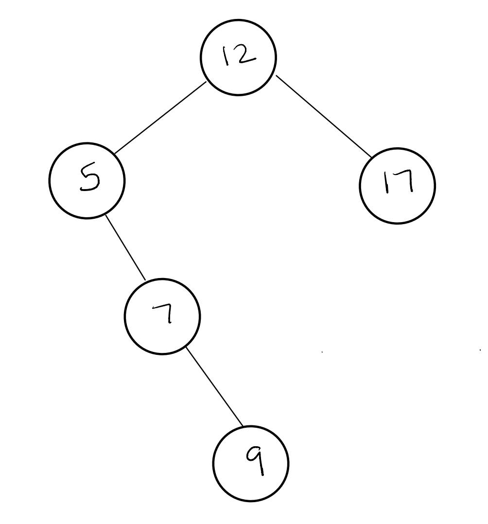 BST with the following in-order traversal: 5, 7, 9, 12, 17