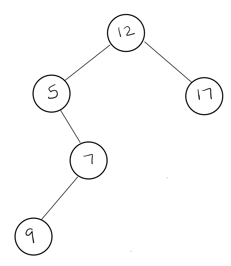 BST with the following in-order traversal: 5, 9, 7, 12, 17