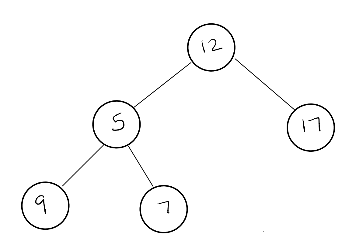 BST with the following in-order traversal: 9, 5, 7, 12, 17